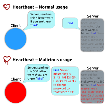 Cartoon contrasting a normal Heartbeat request with a malicious one that lies about its length