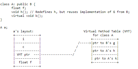 Object memory layout with a virtual method table (VMT) for a class under inheritance