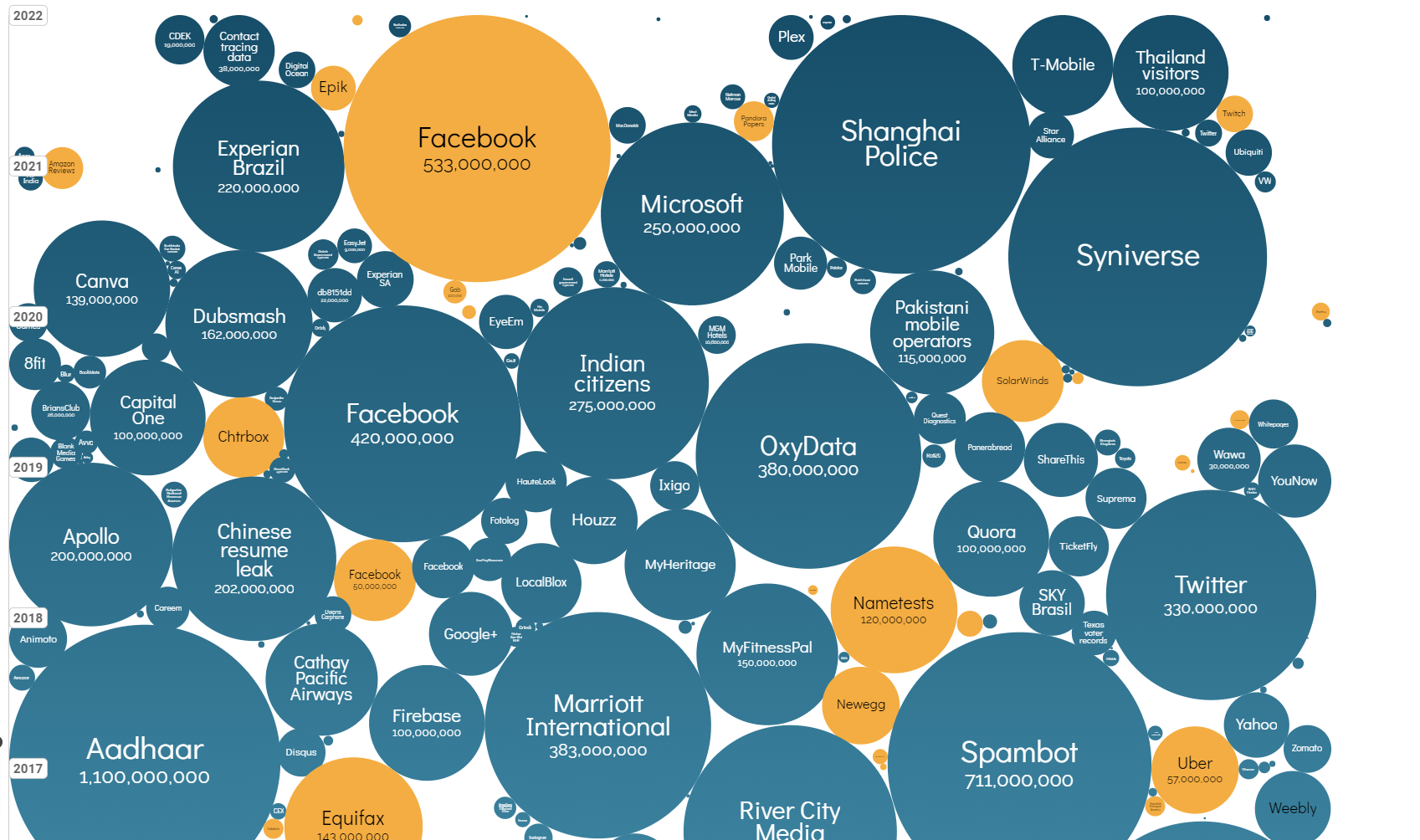 Bubble chart of the world's biggest data breaches sized by number of records